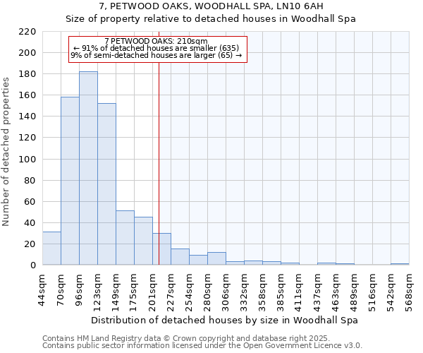 7, PETWOOD OAKS, WOODHALL SPA, LN10 6AH: Size of property relative to detached houses houses in Woodhall Spa