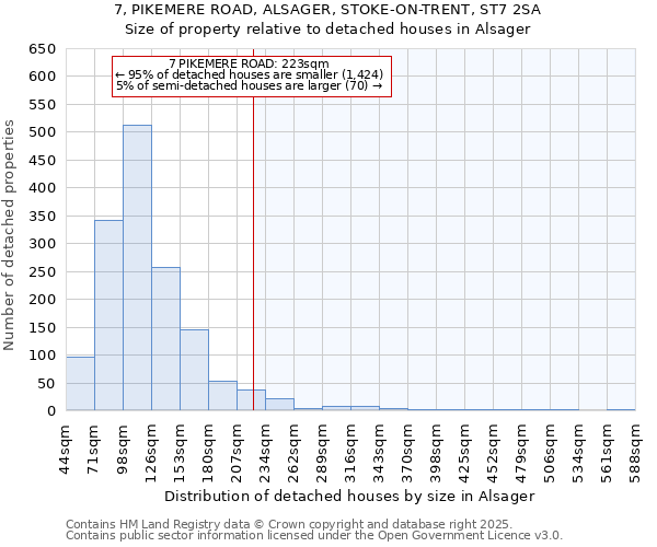 7, PIKEMERE ROAD, ALSAGER, STOKE-ON-TRENT, ST7 2SA: Size of property relative to detached houses houses in Alsager