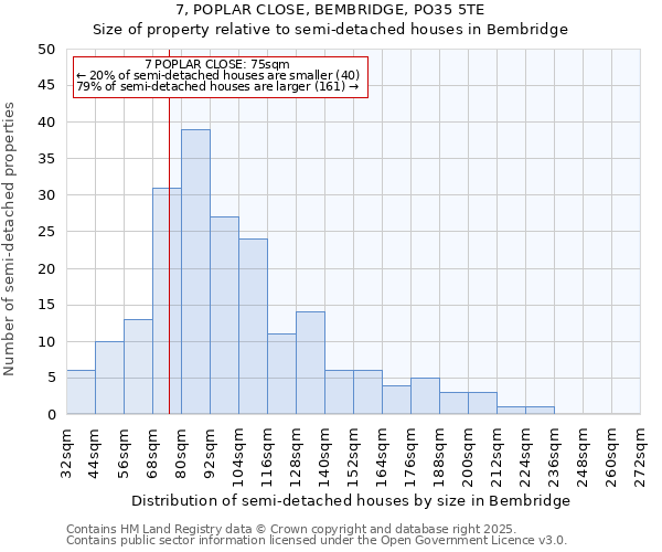 7, POPLAR CLOSE, BEMBRIDGE, PO35 5TE: Size of property relative to semi-detached houses houses in Bembridge