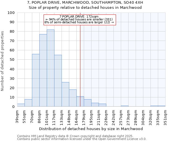 7, POPLAR DRIVE, MARCHWOOD, SOUTHAMPTON, SO40 4XH: Size of property relative to detached houses houses in Marchwood