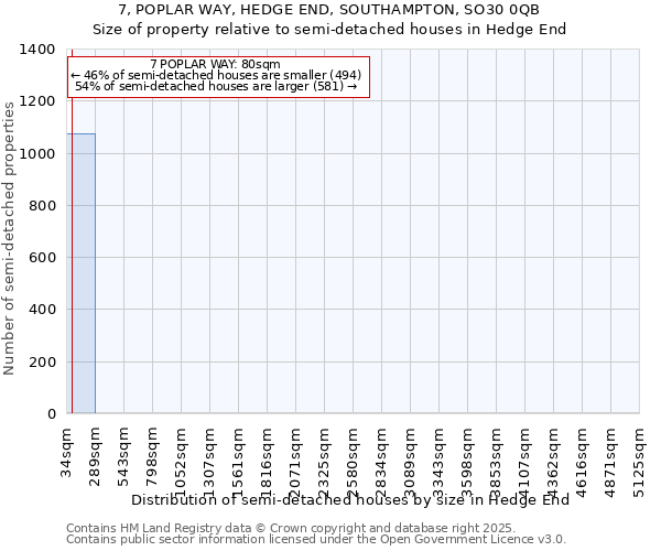 7, POPLAR WAY, HEDGE END, SOUTHAMPTON, SO30 0QB: Size of property relative to semi-detached houses houses in Hedge End