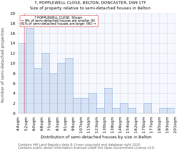 7, POPPLEWELL CLOSE, BELTON, DONCASTER, DN9 1TF: Size of property relative to semi-detached houses houses in Belton