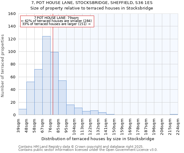 7, POT HOUSE LANE, STOCKSBRIDGE, SHEFFIELD, S36 1ES: Size of property relative to terraced houses houses in Stocksbridge
