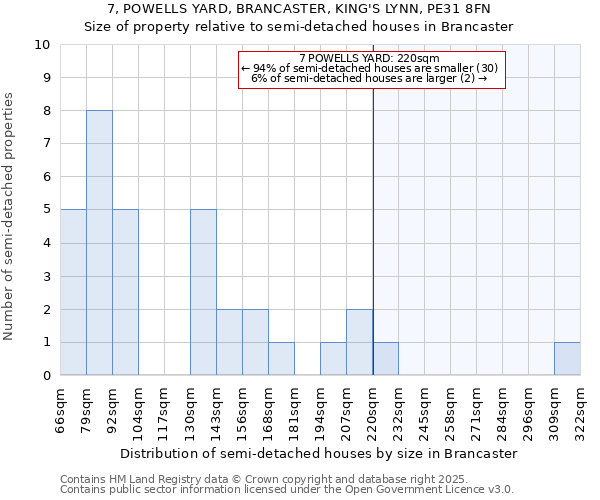 7, POWELLS YARD, BRANCASTER, KING'S LYNN, PE31 8FN: Size of property relative to semi-detached houses houses in Brancaster