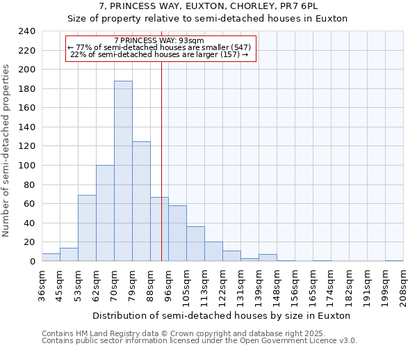 7, PRINCESS WAY, EUXTON, CHORLEY, PR7 6PL: Size of property relative to semi-detached houses houses in Euxton