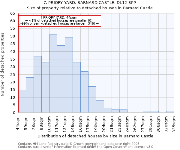 7, PRIORY YARD, BARNARD CASTLE, DL12 8PP: Size of property relative to detached houses houses in Barnard Castle