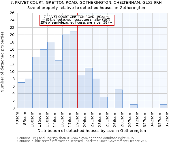 7, PRIVET COURT, GRETTON ROAD, GOTHERINGTON, CHELTENHAM, GL52 9RH: Size of property relative to detached houses houses in Gotherington