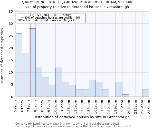 7, PROVIDENCE STREET, GREASBROUGH, ROTHERHAM, S61 4PR: Size of property relative to detached houses houses in Greasbrough