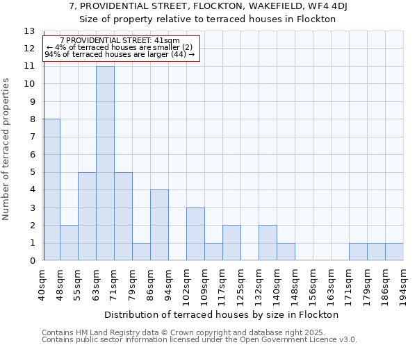 7, PROVIDENTIAL STREET, FLOCKTON, WAKEFIELD, WF4 4DJ: Size of property relative to terraced houses houses in Flockton