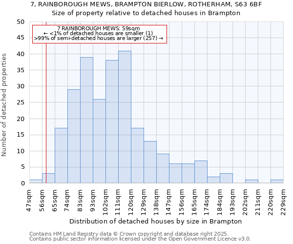 7, RAINBOROUGH MEWS, BRAMPTON BIERLOW, ROTHERHAM, S63 6BF: Size of property relative to detached houses houses in Brampton