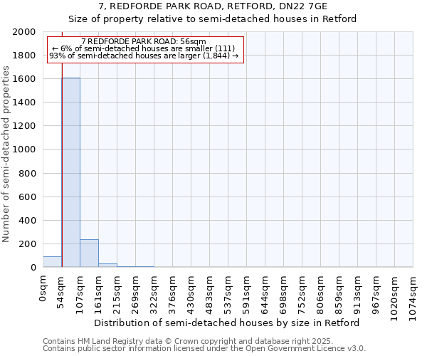 7, REDFORDE PARK ROAD, RETFORD, DN22 7GE: Size of property relative to semi-detached houses houses in Retford