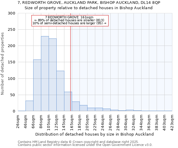 7, REDWORTH GROVE, AUCKLAND PARK, BISHOP AUCKLAND, DL14 8QP: Size of property relative to detached houses houses in Bishop Auckland