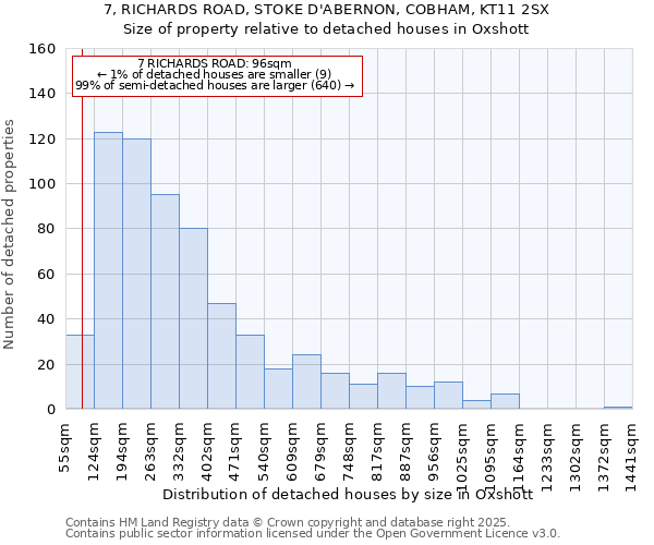 7, RICHARDS ROAD, STOKE D'ABERNON, COBHAM, KT11 2SX: Size of property relative to detached houses houses in Oxshott