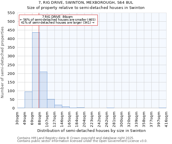 7, RIG DRIVE, SWINTON, MEXBOROUGH, S64 8UL: Size of property relative to semi-detached houses houses in Swinton