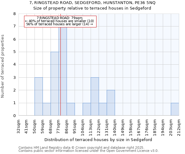 7, RINGSTEAD ROAD, SEDGEFORD, HUNSTANTON, PE36 5NQ: Size of property relative to terraced houses houses in Sedgeford