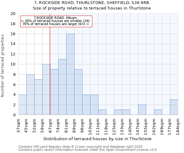 7, ROCKSIDE ROAD, THURLSTONE, SHEFFIELD, S36 9RB: Size of property relative to terraced houses houses in Thurlstone