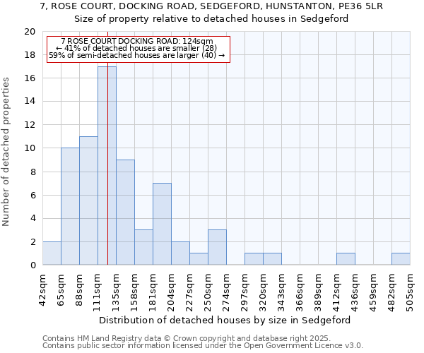 7, ROSE COURT, DOCKING ROAD, SEDGEFORD, HUNSTANTON, PE36 5LR: Size of property relative to detached houses houses in Sedgeford