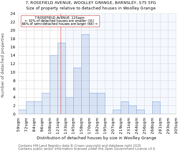 7, ROSEFIELD AVENUE, WOOLLEY GRANGE, BARNSLEY, S75 5FG: Size of property relative to detached houses houses in Woolley Grange