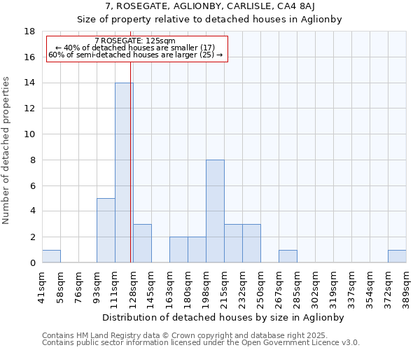 7, ROSEGATE, AGLIONBY, CARLISLE, CA4 8AJ: Size of property relative to detached houses houses in Aglionby