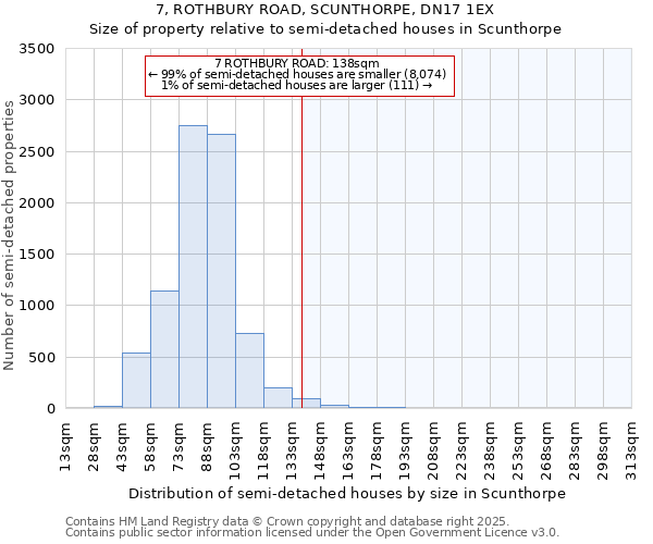 7, ROTHBURY ROAD, SCUNTHORPE, DN17 1EX: Size of property relative to semi-detached houses houses in Scunthorpe