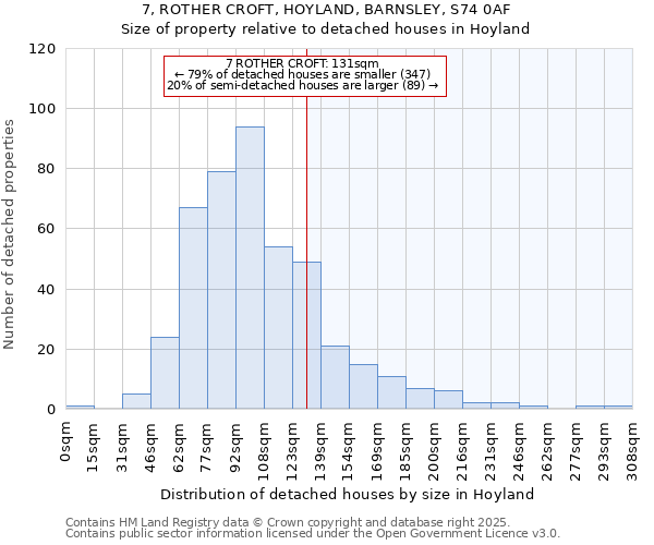 7, ROTHER CROFT, HOYLAND, BARNSLEY, S74 0AF: Size of property relative to detached houses houses in Hoyland