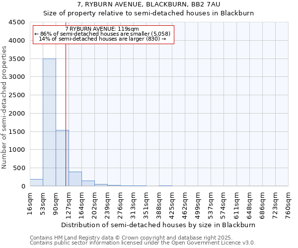 7, RYBURN AVENUE, BLACKBURN, BB2 7AU: Size of property relative to semi-detached houses houses in Blackburn