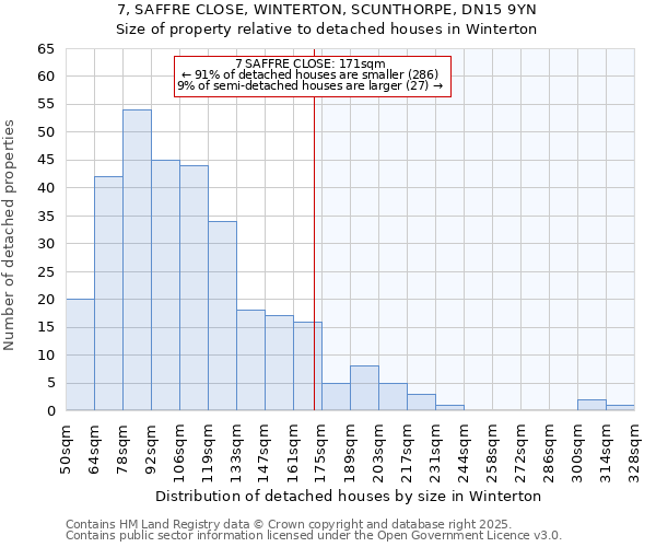 7, SAFFRE CLOSE, WINTERTON, SCUNTHORPE, DN15 9YN: Size of property relative to detached houses houses in Winterton
