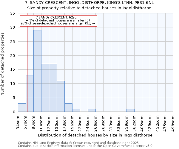 7, SANDY CRESCENT, INGOLDISTHORPE, KING'S LYNN, PE31 6NL: Size of property relative to detached houses houses in Ingoldisthorpe