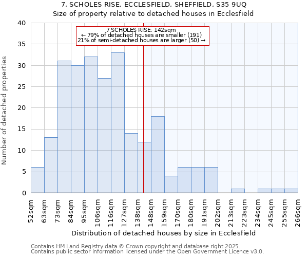 7, SCHOLES RISE, ECCLESFIELD, SHEFFIELD, S35 9UQ: Size of property relative to detached houses houses in Ecclesfield
