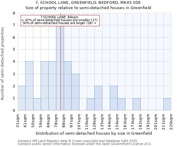 7, SCHOOL LANE, GREENFIELD, BEDFORD, MK45 5DE: Size of property relative to semi-detached houses houses in Greenfield