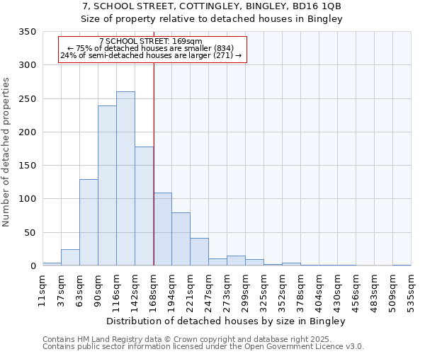 7, SCHOOL STREET, COTTINGLEY, BINGLEY, BD16 1QB: Size of property relative to detached houses houses in Bingley