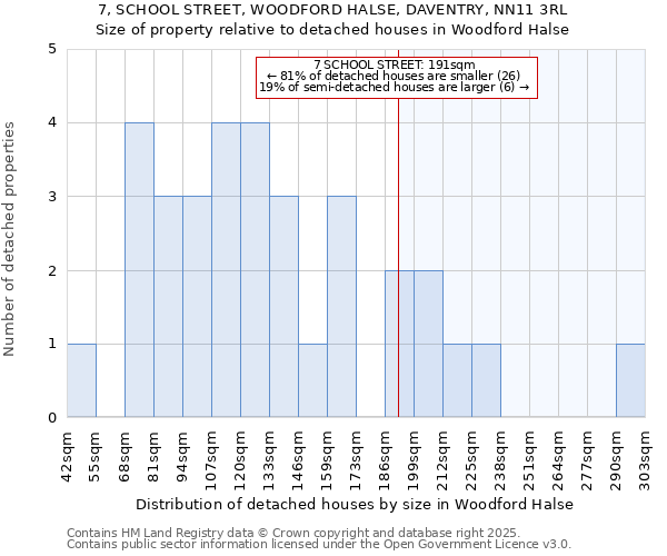 7, SCHOOL STREET, WOODFORD HALSE, DAVENTRY, NN11 3RL: Size of property relative to detached houses houses in Woodford Halse