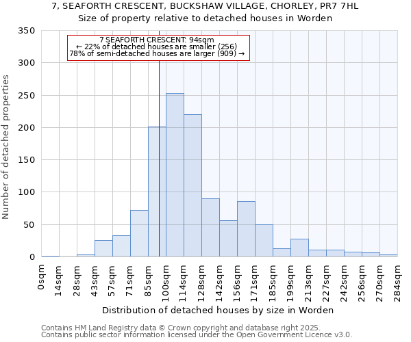 7, SEAFORTH CRESCENT, BUCKSHAW VILLAGE, CHORLEY, PR7 7HL: Size of property relative to detached houses houses in Worden