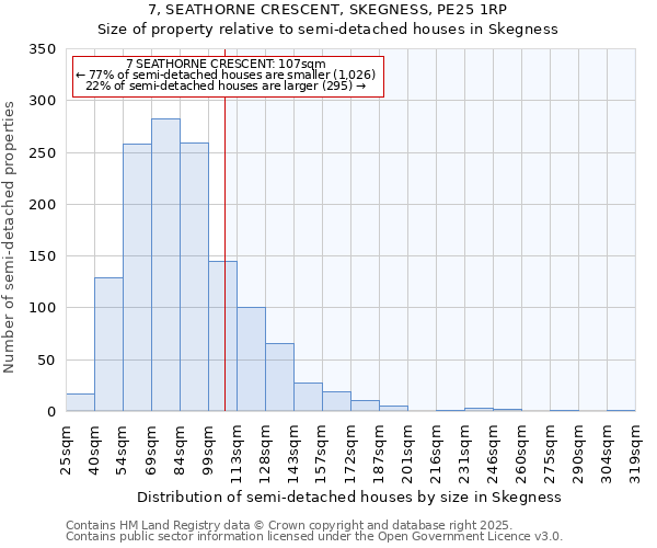 7, SEATHORNE CRESCENT, SKEGNESS, PE25 1RP: Size of property relative to semi-detached houses houses in Skegness