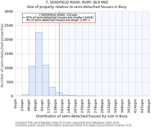 7, SEEDFIELD ROAD, BURY, BL9 6NZ: Size of property relative to semi-detached houses houses in Bury