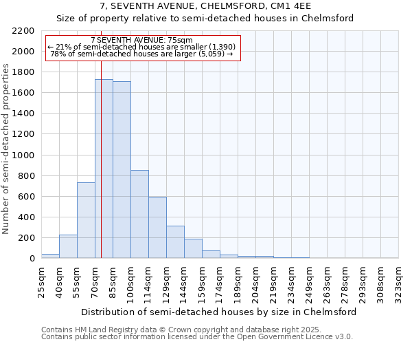 7, SEVENTH AVENUE, CHELMSFORD, CM1 4EE: Size of property relative to semi-detached houses houses in Chelmsford