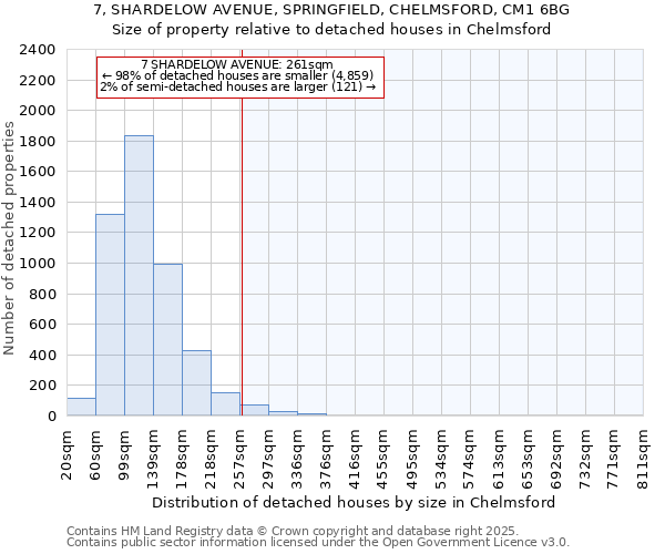 7, SHARDELOW AVENUE, SPRINGFIELD, CHELMSFORD, CM1 6BG: Size of property relative to detached houses houses in Chelmsford