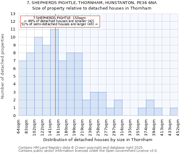 7, SHEPHERDS PIGHTLE, THORNHAM, HUNSTANTON, PE36 6NA: Size of property relative to detached houses houses in Thornham