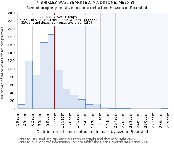 7, SHIRLEY WAY, BEARSTED, MAIDSTONE, ME15 8PP: Size of property relative to semi-detached houses houses in Bearsted