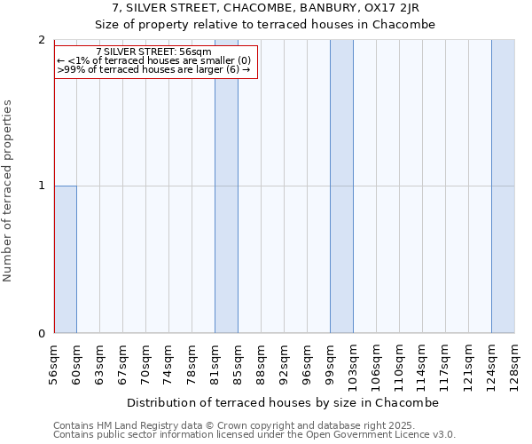 7, SILVER STREET, CHACOMBE, BANBURY, OX17 2JR: Size of property relative to terraced houses houses in Chacombe