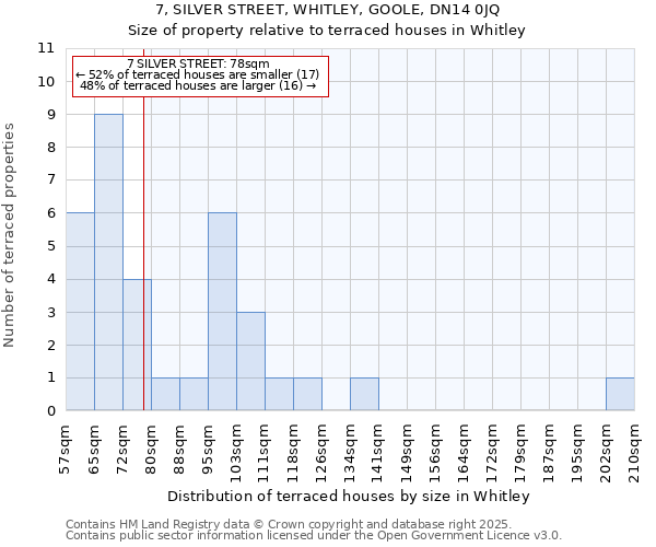 7, SILVER STREET, WHITLEY, GOOLE, DN14 0JQ: Size of property relative to terraced houses houses in Whitley