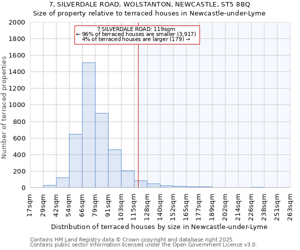 7, SILVERDALE ROAD, WOLSTANTON, NEWCASTLE, ST5 8BQ: Size of property relative to terraced houses houses in Newcastle-under-Lyme