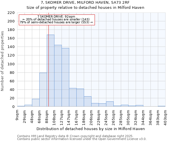 7, SKOMER DRIVE, MILFORD HAVEN, SA73 2RF: Size of property relative to detached houses houses in Milford Haven