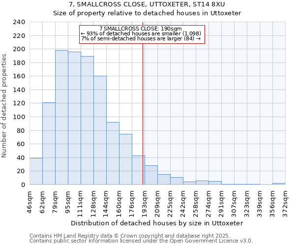 7, SMALLCROSS CLOSE, UTTOXETER, ST14 8XU: Size of property relative to detached houses houses in Uttoxeter