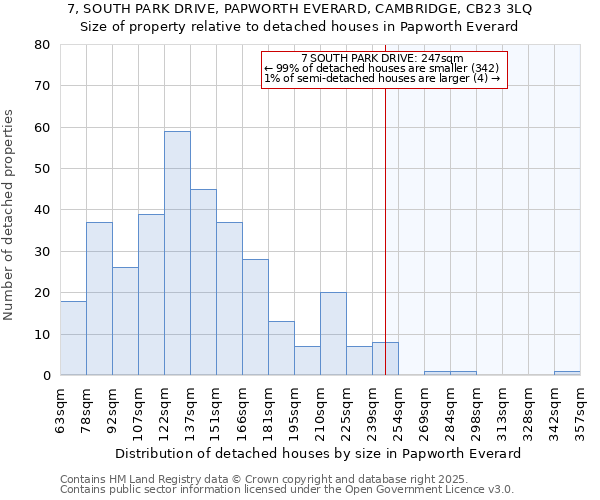7, SOUTH PARK DRIVE, PAPWORTH EVERARD, CAMBRIDGE, CB23 3LQ: Size of property relative to detached houses houses in Papworth Everard