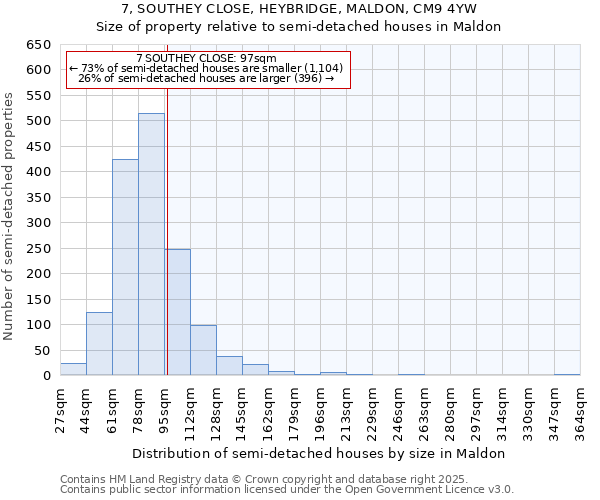 7, SOUTHEY CLOSE, HEYBRIDGE, MALDON, CM9 4YW: Size of property relative to semi-detached houses houses in Maldon
