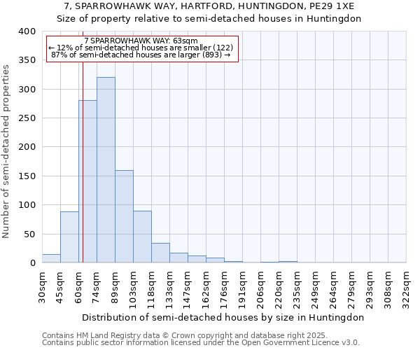 7, SPARROWHAWK WAY, HARTFORD, HUNTINGDON, PE29 1XE: Size of property relative to semi-detached houses houses in Huntingdon