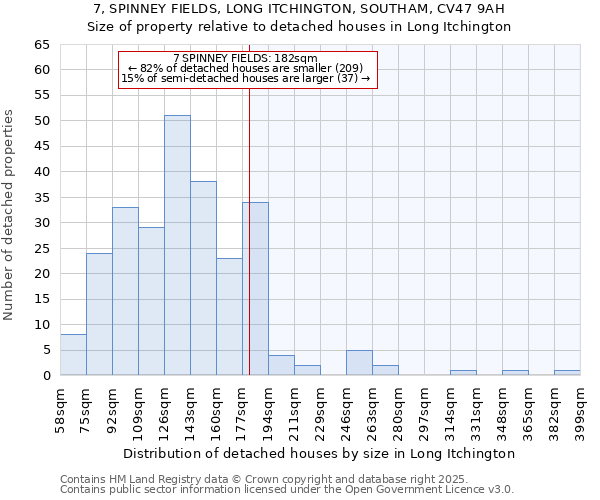 7, SPINNEY FIELDS, LONG ITCHINGTON, SOUTHAM, CV47 9AH: Size of property relative to detached houses houses in Long Itchington
