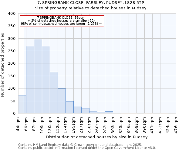 7, SPRINGBANK CLOSE, FARSLEY, PUDSEY, LS28 5TP: Size of property relative to detached houses houses in Pudsey