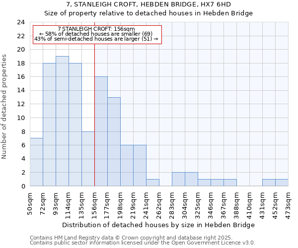 7, STANLEIGH CROFT, HEBDEN BRIDGE, HX7 6HD: Size of property relative to detached houses houses in Hebden Bridge